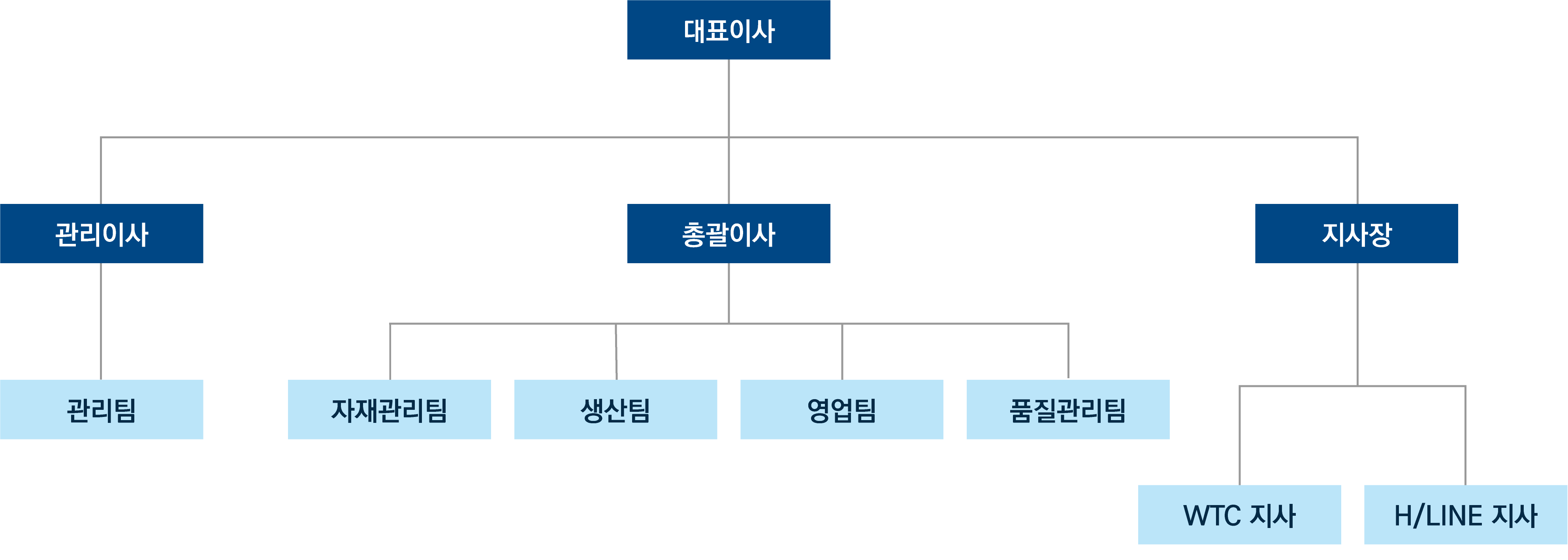 Organizational